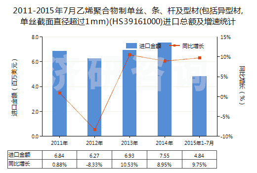2011-2015年7月乙烯聚合物制單絲、條、桿及型材(包括異型材,單絲截面直徑超過(guò)1mm)(HS39161000)進(jìn)口總額及增速統(tǒng)計(jì)